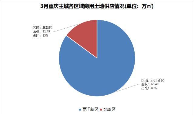 赢商盘点 | 2018年3月重庆主城商用土地供应、成交明细