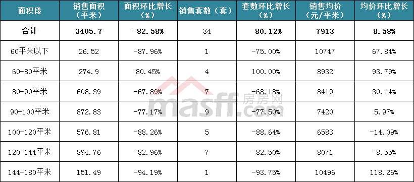 【一周数据】春节期间楼市进入“休眠期” 小马一周住宅仅成交30