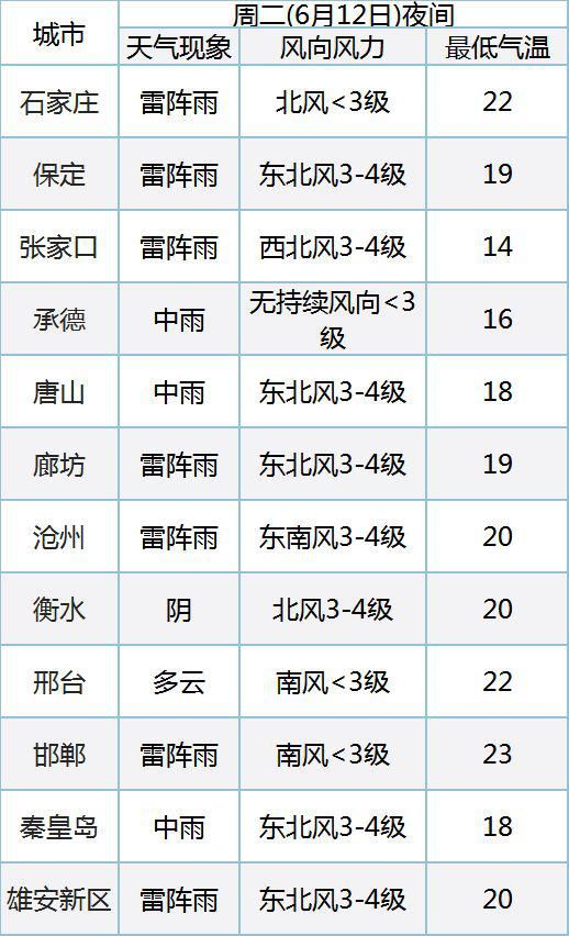 河北发布雷电红色预警 中到大雨局地大风冰雹