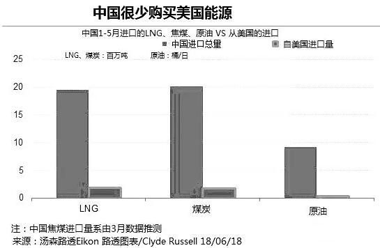 中美贸易战2000亿关税对美国能源行业影响几