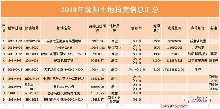 1-2月土拍成交金额暴涨40% \＂万达\＂进新市府已成定局