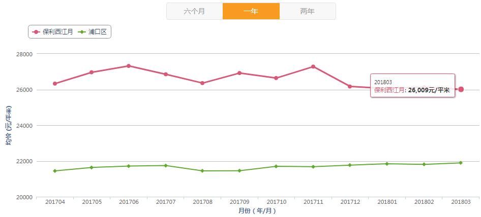 江北新区又涨了?3月二手房真实数据披露，这些次新小区房价全涨了