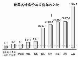 房价虚高?泡沫经济?你知道你的城市房价多少才合理吗?