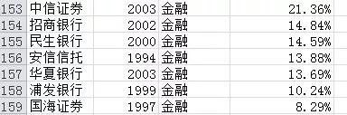 过去20年买哪些股票最赚钱?