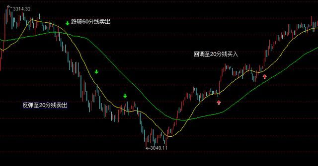 暴涨暴跌投机获利，只需要三点