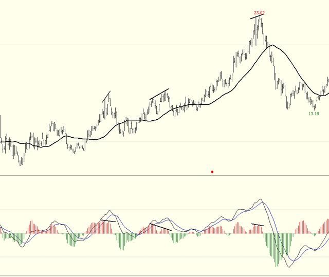 散户学炒股系列(五)：MACD