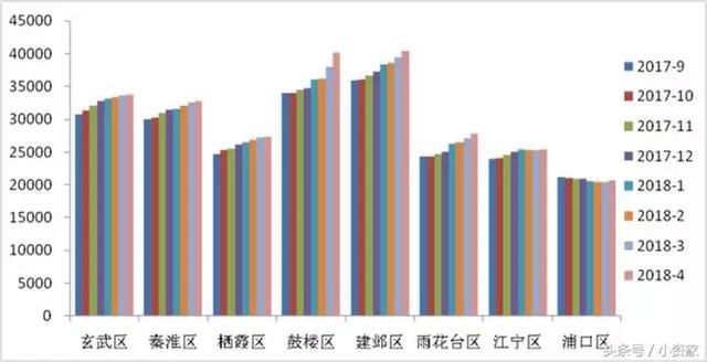 南京二手房价格全区齐涨，最高涨幅5.7，后市将迎来降温？