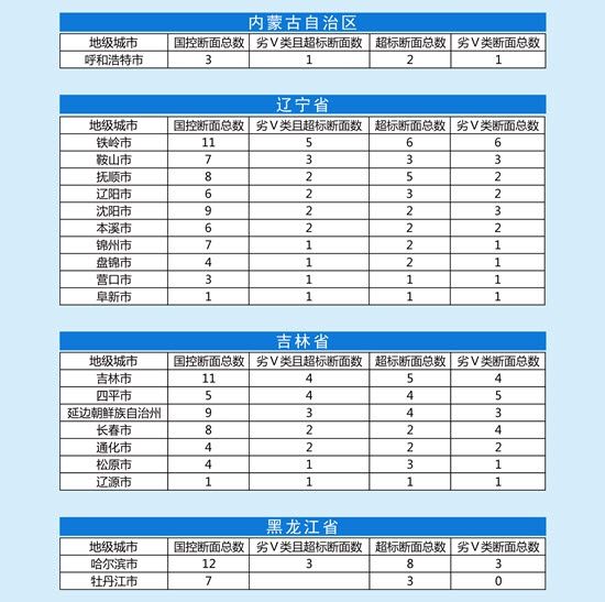 一季度全国73个地级市地表水环境质量达标滞后