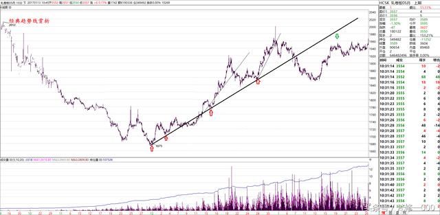 趋势线交易法技术图赏析