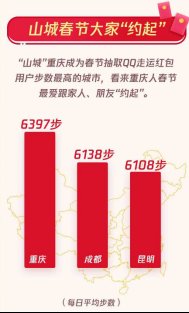 超2.1亿人参与QQ走运红包，国人春节日均运动5347步