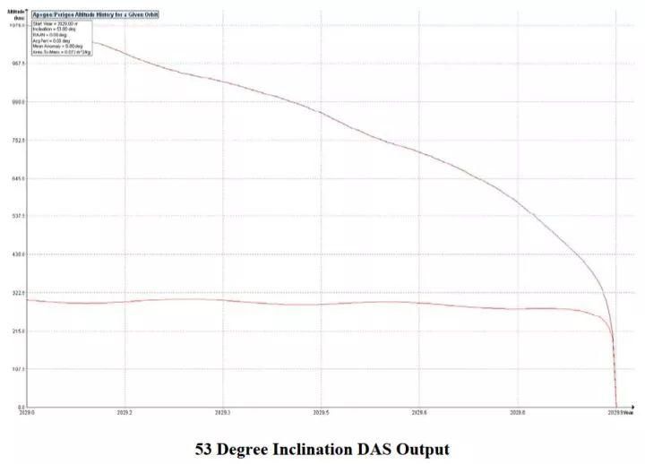 SpaceX又上头条!马斯克的卫星互联网项目即将发射，4425颗卫星202