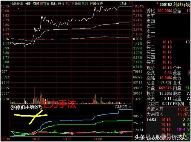 手把手教您狙击涨停，少走20年弯路！