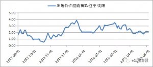 养鸡股大涨逾20%，“吃鸡”行情大概率将持续，三大原因！