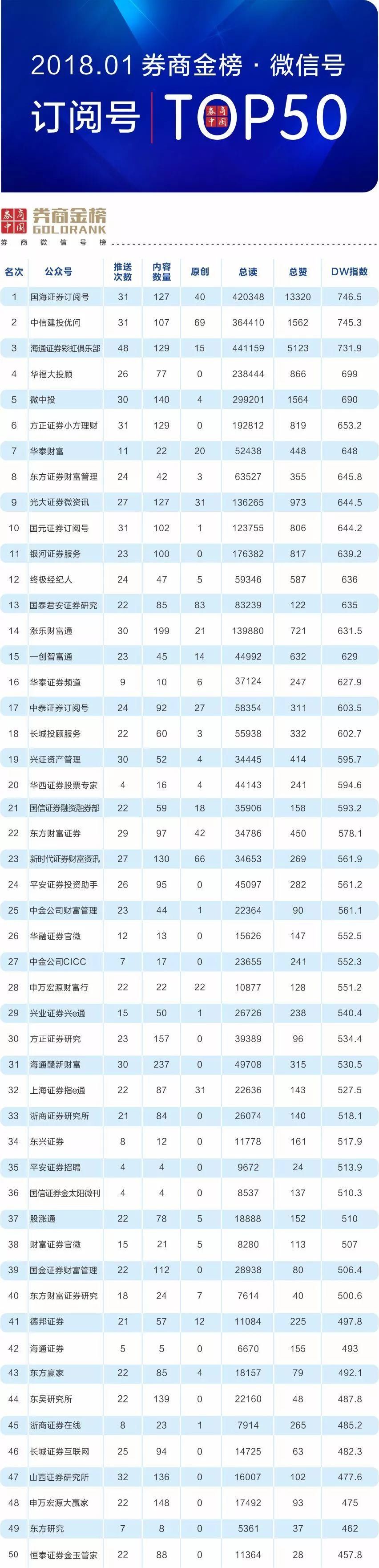 谁是最有实力、最花心思、最具成就的券商公众号? 1月\＂券商金榜