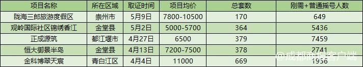 简阳新房售价首次破万！成都远郊和你想的有点不一样