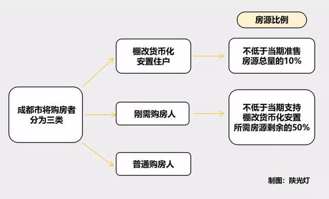 成都人是怎么摇号购房的？西安购房者参考