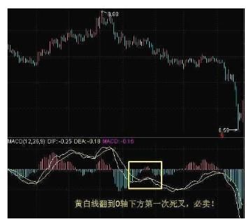 神奇的MACD底背离战法，一买就涨，看懂你离高手就不远了！