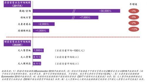 新零售2.0时代的三个维度：增量vs存量、模式vs技术、AT巨头vs初