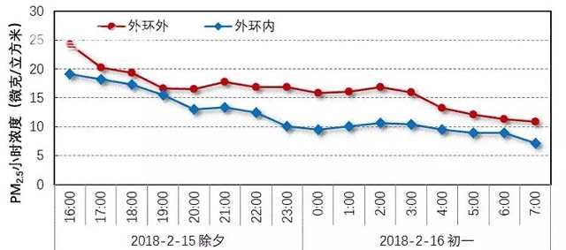 除夕禁燃令成效显著 上海空气质量保持在优水平