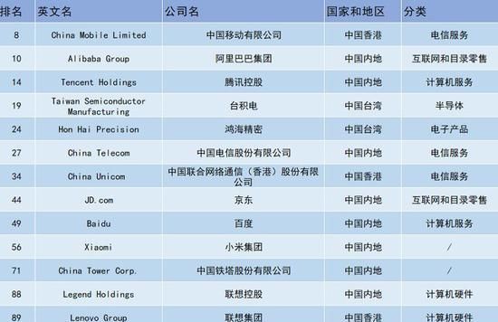 中国企业100强榜单排名