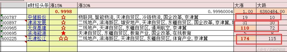 说声爱你不容易！天津自贸区，是否给股民带来大惊喜？