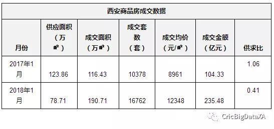 一年时间，西安房价涨了47.45%!