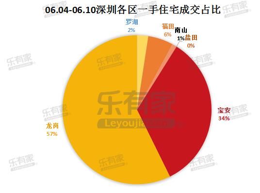 上周深圳新房量价微涨 二手房过户数据小幅下跌