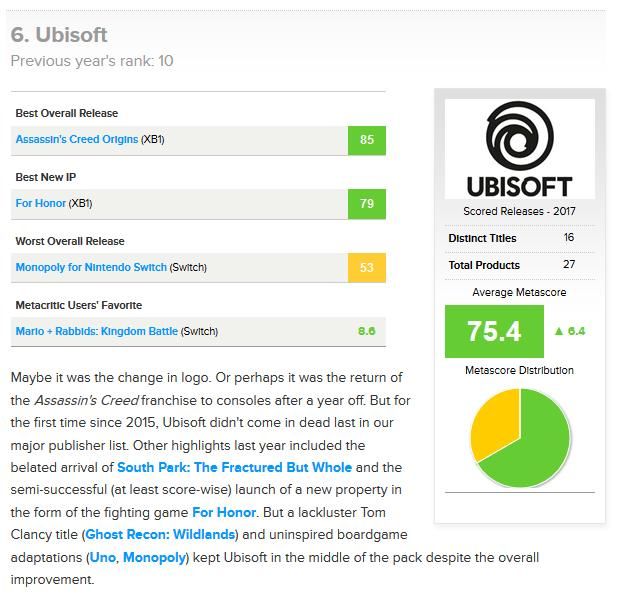 Metacritic评出12大游戏发行商，其中竟有5家17年无全新作