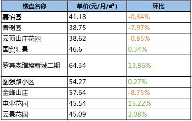 厦门各区房租参考价格来啦!最低竟这个价 你租多少钱?