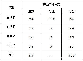 会计初级职称考试科目、题量、分值