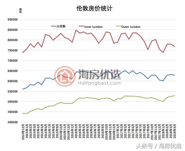 4月英国房价达到213,000英镑的新高