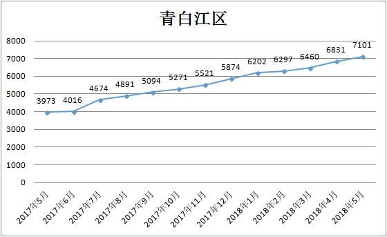 5月成都各区二手房均价曝光！快看你家值多少