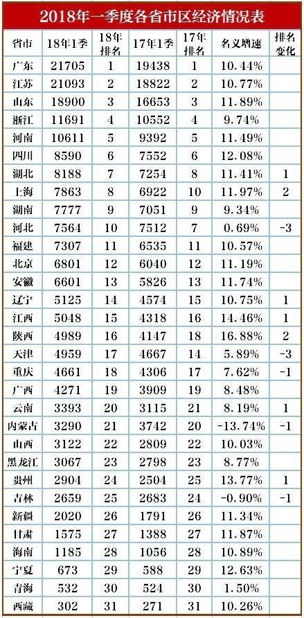 中国2018年1季度各省市GDP盘点，陕西、山东、上海表现出色