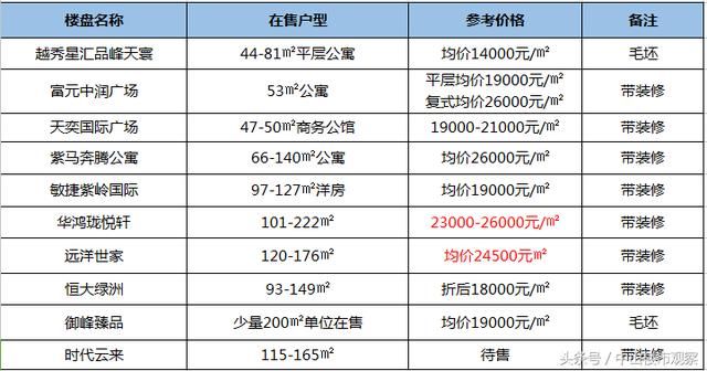 东区地王即将动工！对中山房价天花板有何影响？