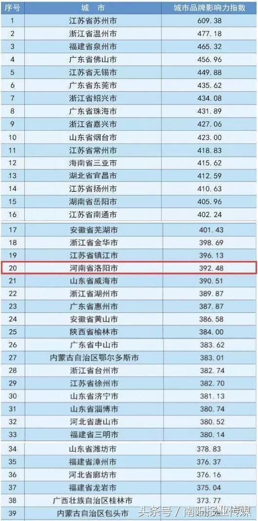 南阳上榜中国百强地级市 排名第47位，河南共有8个城市入选