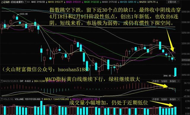 跳空中阴创1年新低，大盘这回的麻烦有点大？明日留意这只稀土永