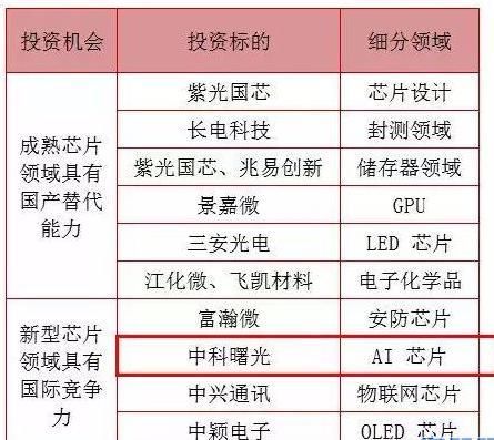 干货!半导体产业链行业龙头!