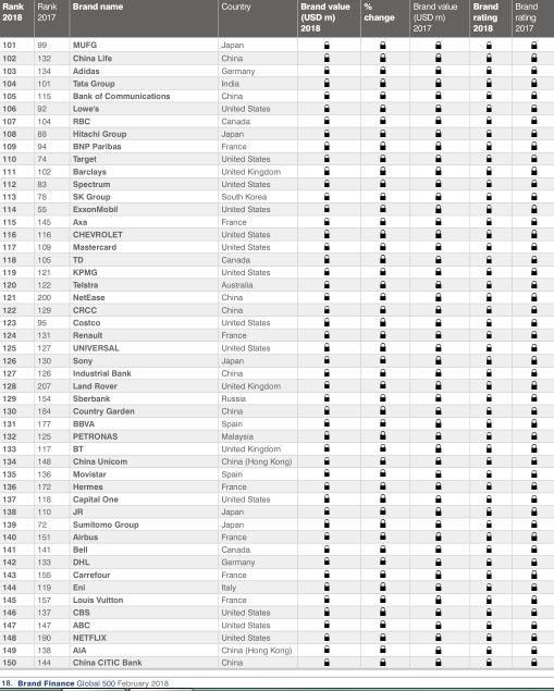 2018全球最具价值品牌500强，六大央企上榜!