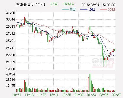 东方新星：2017年净利同比增长238%