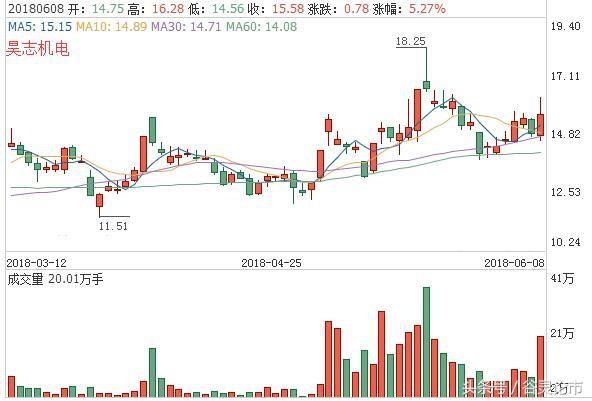 300503昊志机电：3D玻璃+富士康+填权，国内电主轴龙头，爆发在即