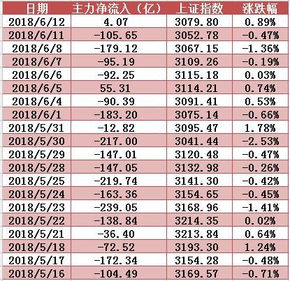 主力资金微微净流入，华阳集团放量怒冲涨停创2个月新高！明日留