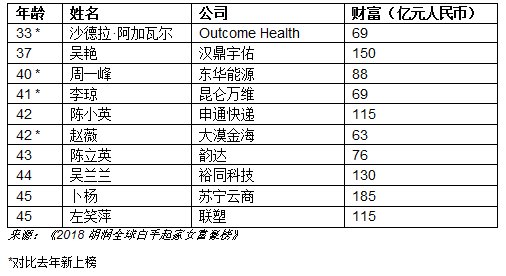 2018胡润全球白手起家女富豪榜