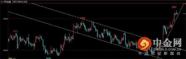 中金网0226商品期货日评:螺纹多头强势宣战