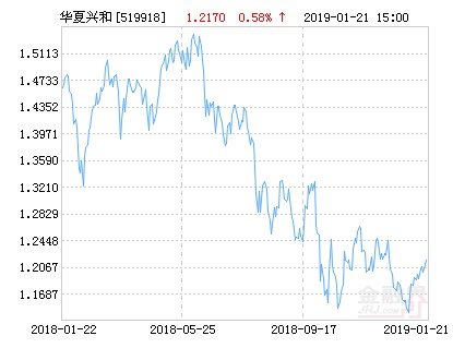 华夏兴和混合型基金最新净值跌幅达1.56%