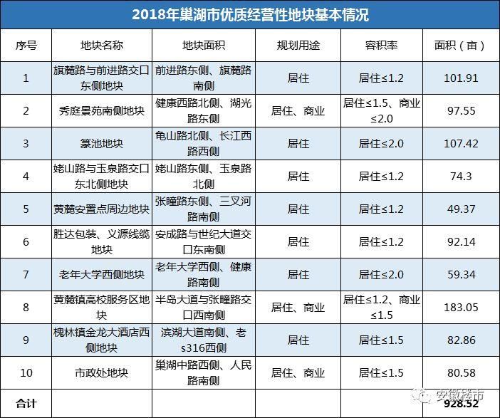 巢湖市拼了!928亩优质地全部亮相!万达、招商、建发等30多家开发