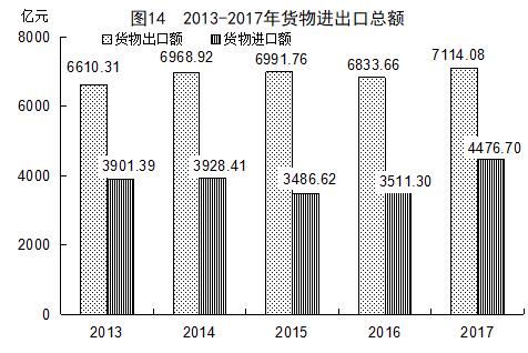 2017年福建省统计公报：GDP总量值32298亿 常住人口3911万