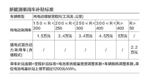 新能源汽车补贴三项调整:补贴大降，里程要求降至2万公里