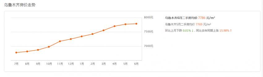 有价无市，乌鲁木齐楼市究竟还能热多久？