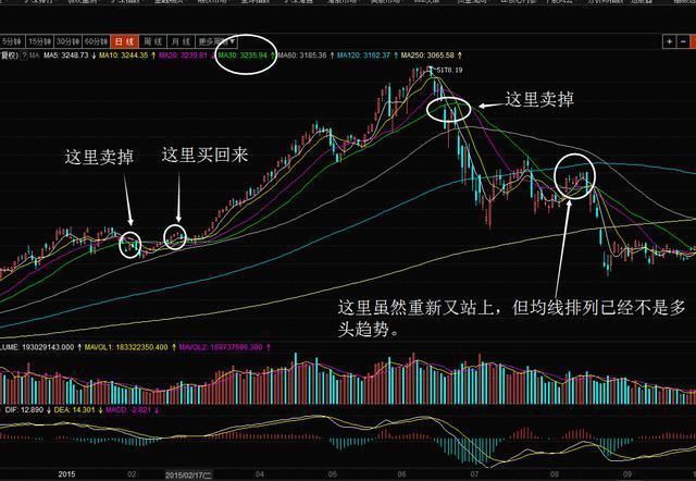 均线怎么用，告诉你一个主力绝对不想让你知道的真相！