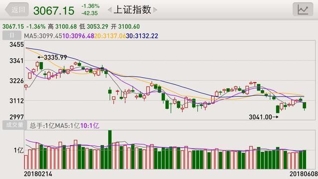 忧虑独角兽抽血大盘逼近3050点，A股下周市场策略分析